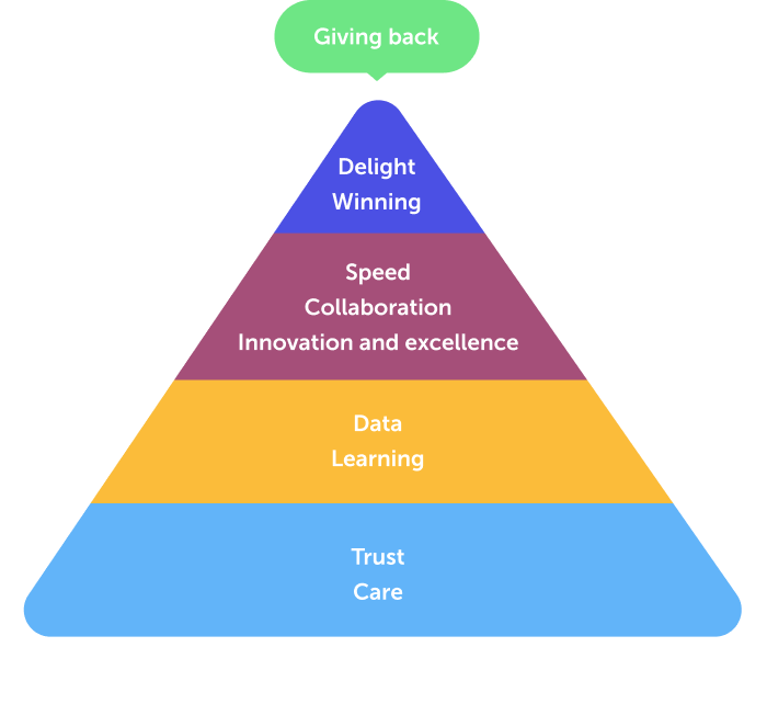 Value pyramid